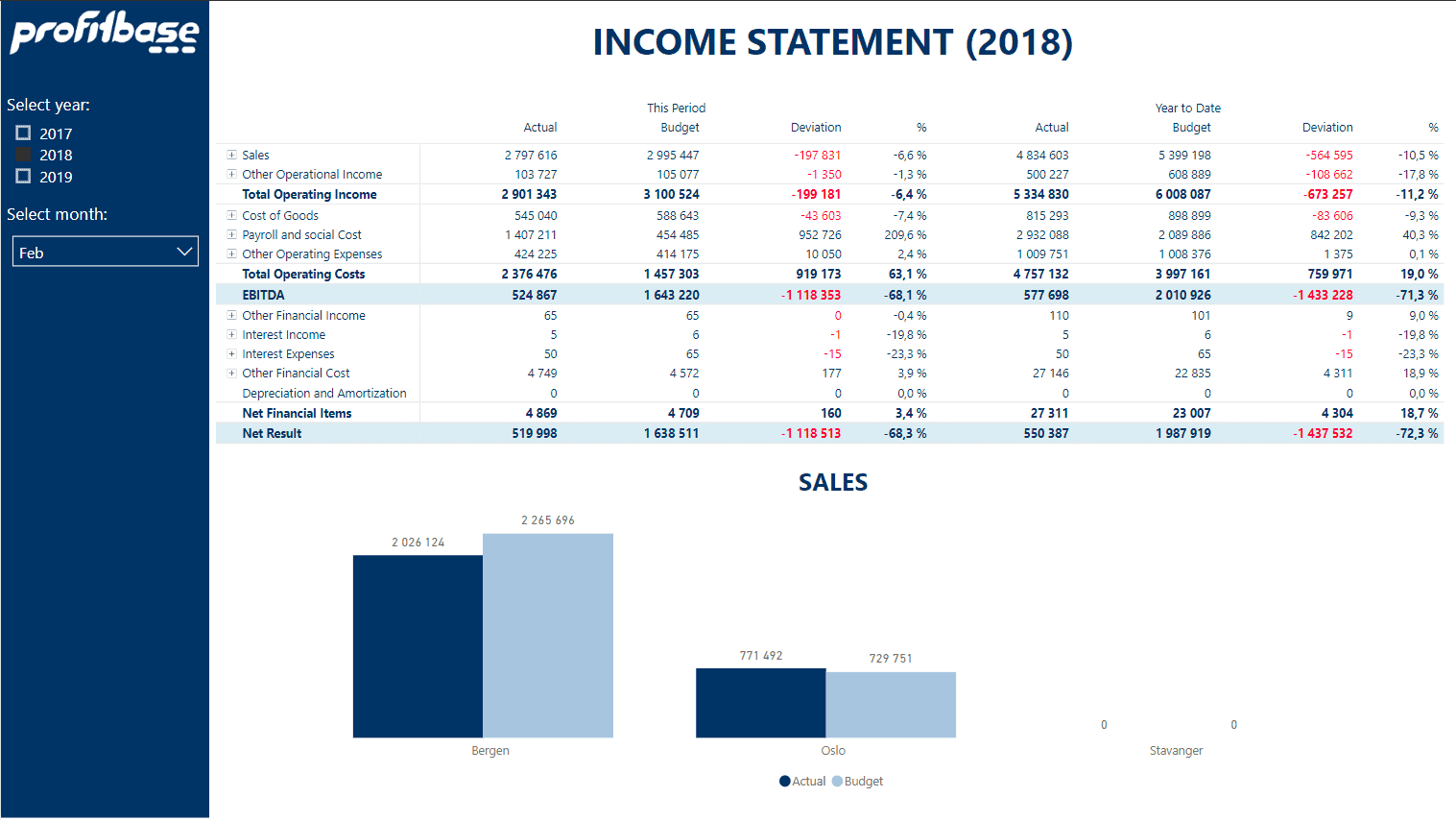 Profitbase report example showing income statement
