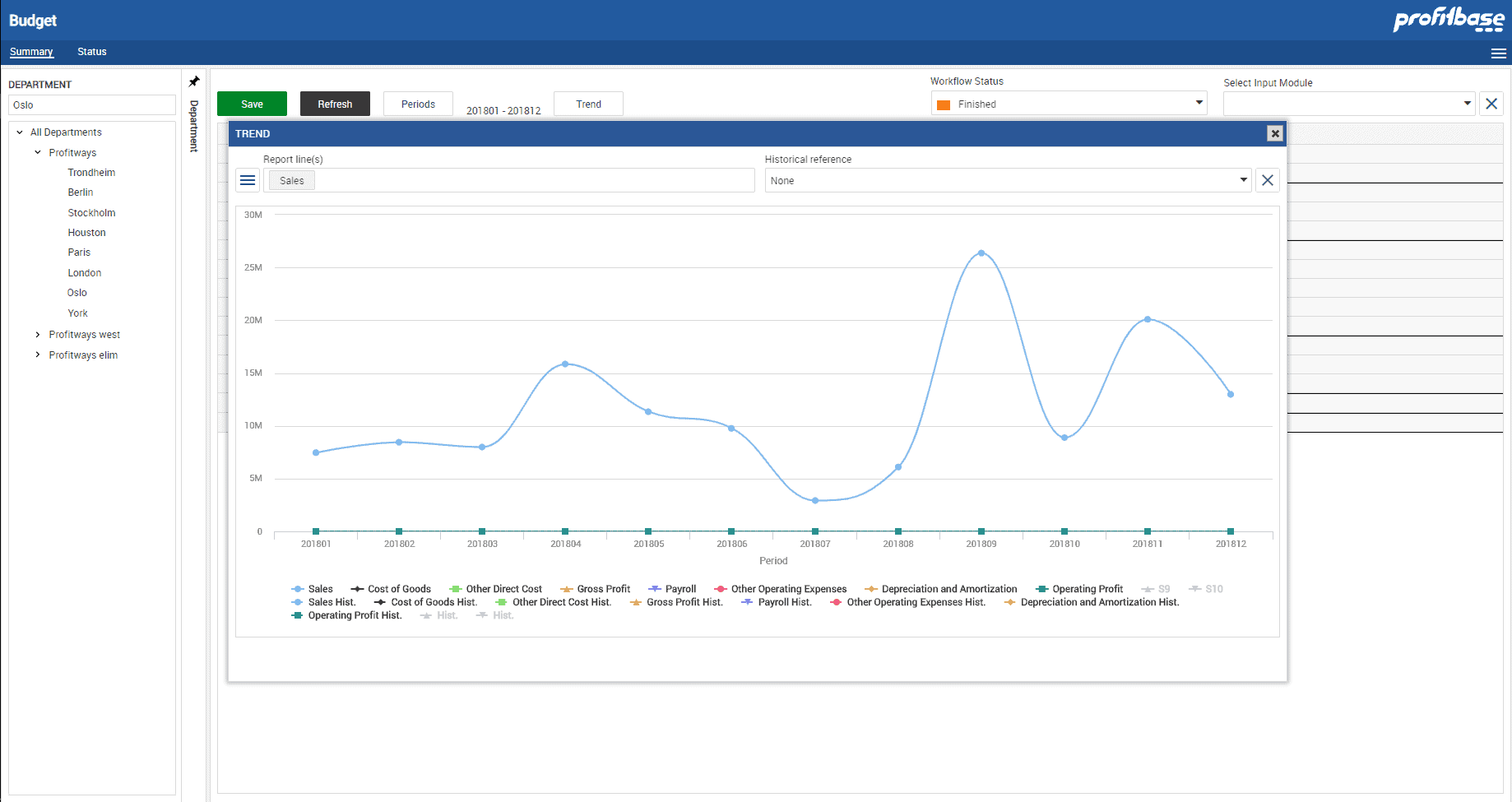 Graf som viser trend - Profitbase