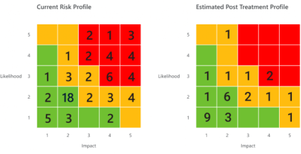 Heatmap fra Risikostyringssystem