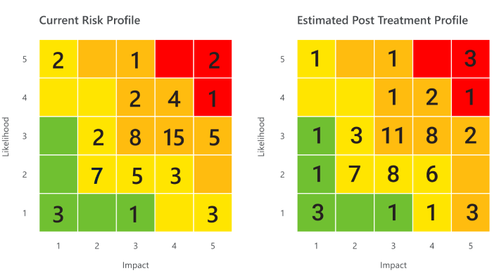 Improved risk visibility