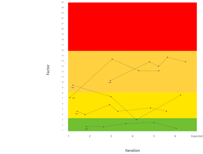 Iterative process